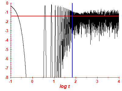 Survival probability log